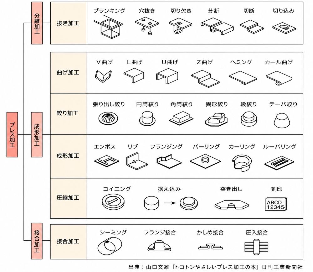 プレス加工の種類