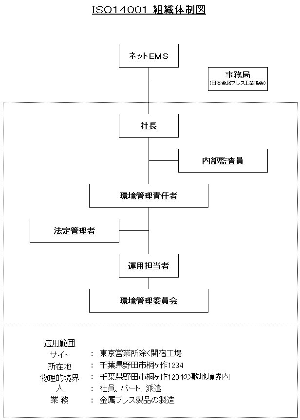 環境マネジメントシステムの組織体制図