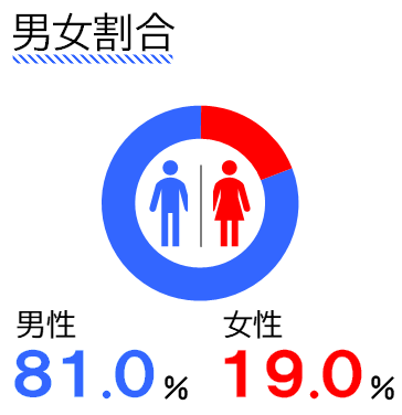男女割合