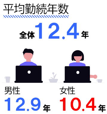 平均勤続年数